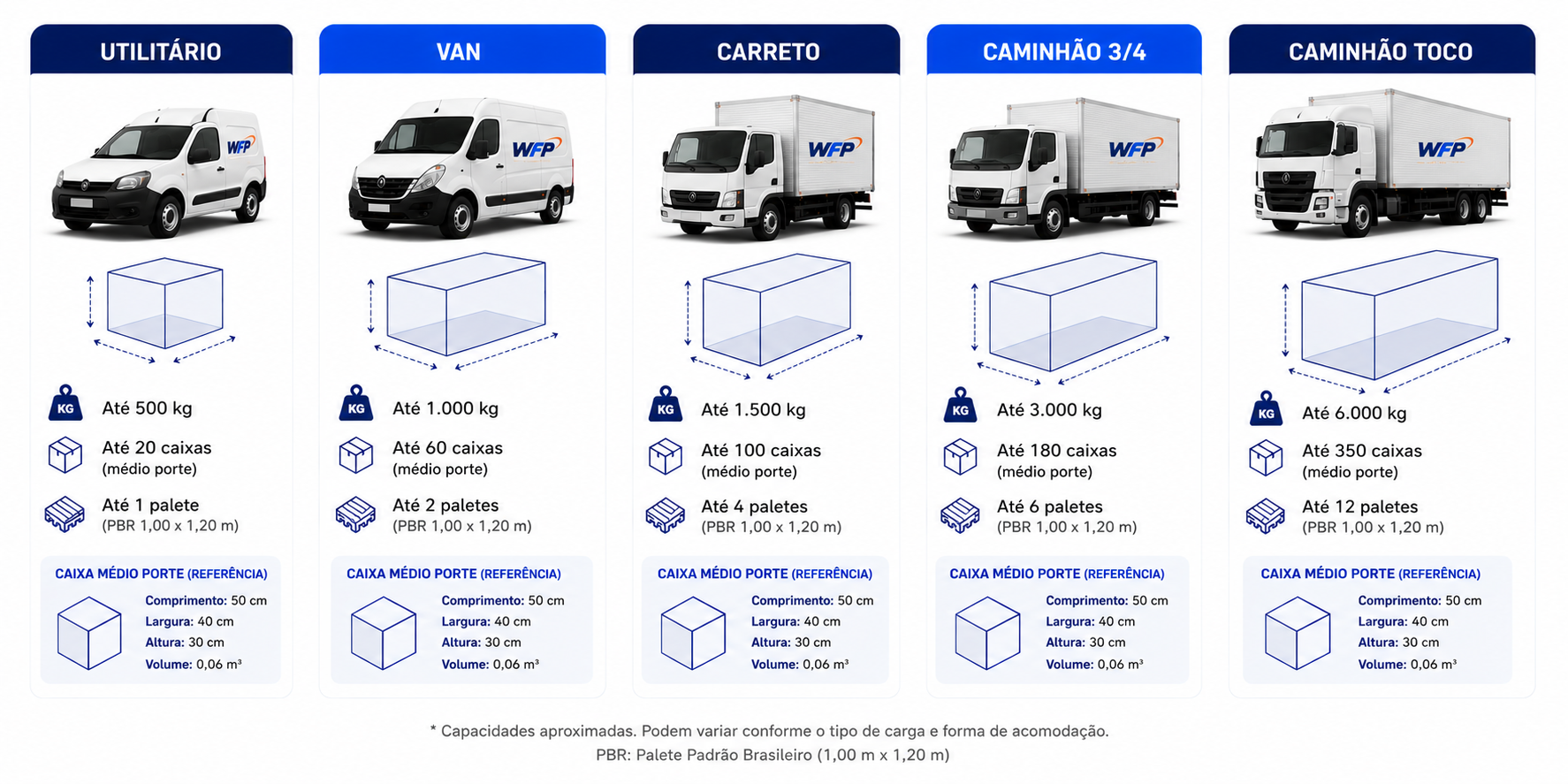 Guia de veiculos WFP — tamanhos e capacidades